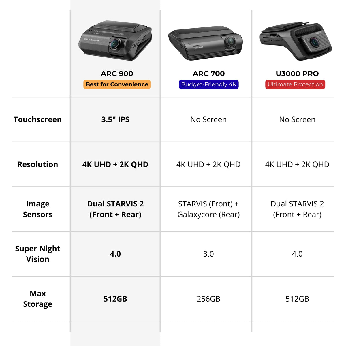 Thinkware ARC900 2CH 4K UHD Dash Cam with Sony STARVIS 2