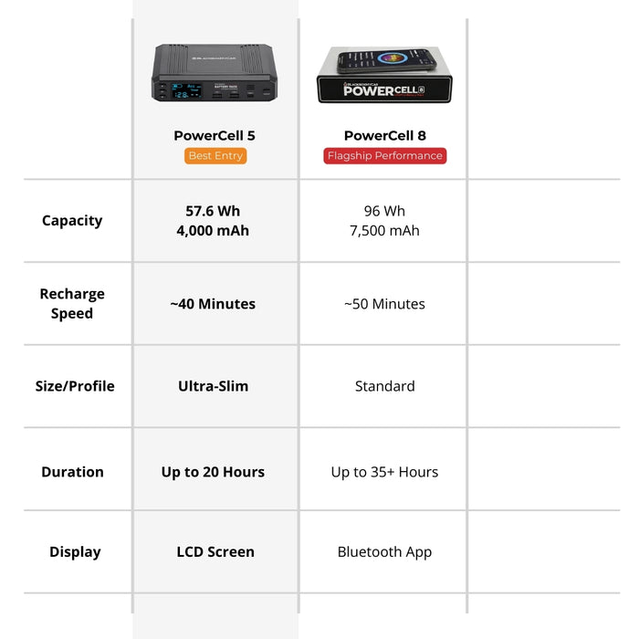 BlackboxMyCar PowerCell 5 LiFePO4 USB-C Dash Cam Battery Pack