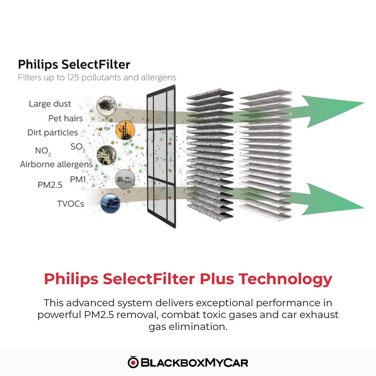 Philips GoPure 6201 Air Purifier - BlackboxMyCar Canada